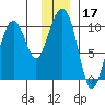 Point Brazil tide chart for Tuesday, December 17, 2024