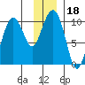 Point Brazil tide chart for Wednesday, December 18, 2024