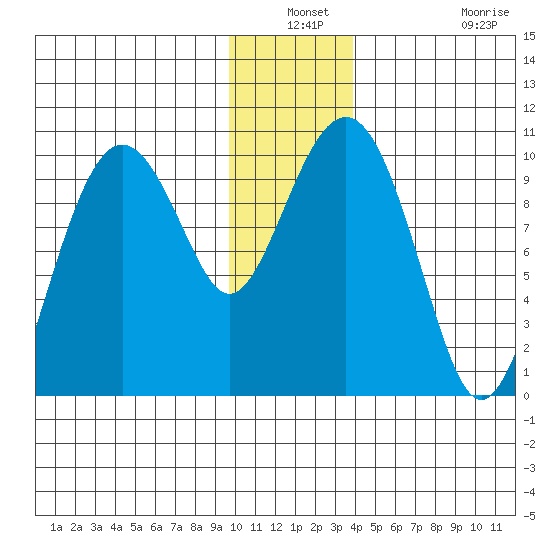 Point Brazil tide chart for Thursday, December 19, 2024