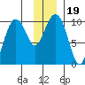 Point Brazil tide chart for Thursday, December 19, 2024
