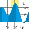 Point Brazil tide chart for Sunday, December 1, 2024