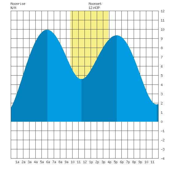 Point Brazil tide chart for Saturday, December 21, 2024