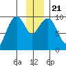 Point Brazil tide chart for Saturday, December 21, 2024
