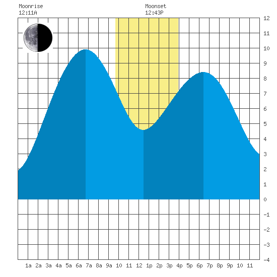 Point Brazil tide chart for Sunday, December 22, 2024