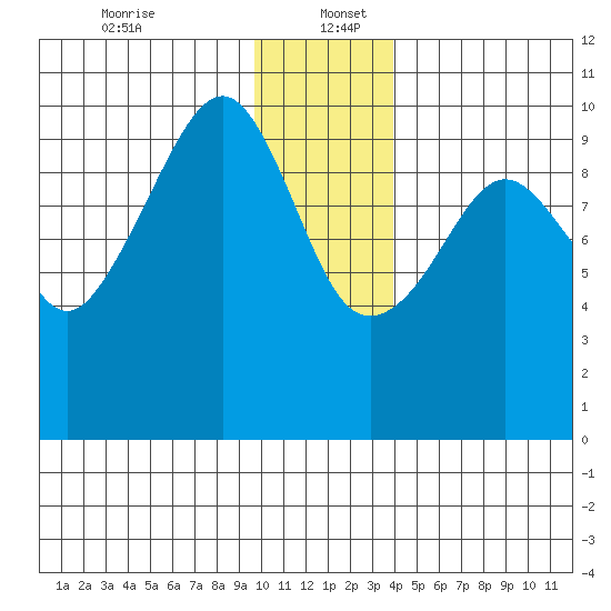 Point Brazil tide chart for Tuesday, December 24, 2024