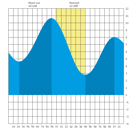 Point Brazil tide chart for Wednesday, December 25, 2024