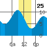 Point Brazil tide chart for Wednesday, December 25, 2024