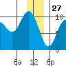Point Brazil tide chart for Friday, December 27, 2024