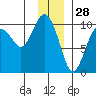 Point Brazil tide chart for Saturday, December 28, 2024