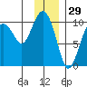 Point Brazil tide chart for Sunday, December 29, 2024