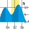 Point Brazil tide chart for Thursday, December 5, 2024