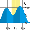 Point Brazil tide chart for Friday, December 6, 2024