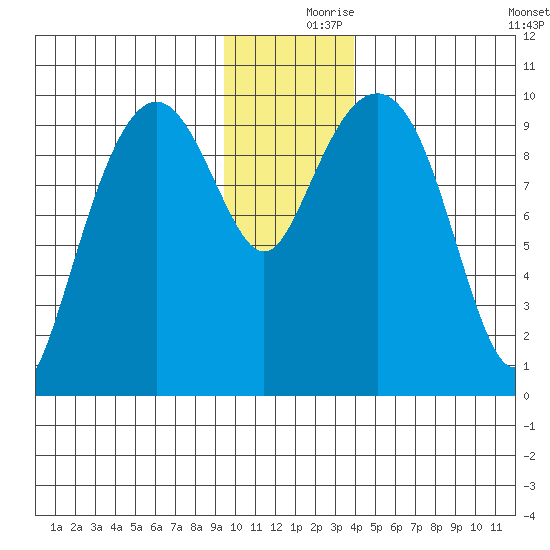 Point Brazil tide chart for Saturday, December 7, 2024