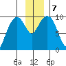 Point Brazil tide chart for Saturday, December 7, 2024