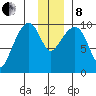 Point Brazil tide chart for Sunday, December 8, 2024