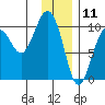 Point Brazil tide chart for Saturday, January 11, 2025
