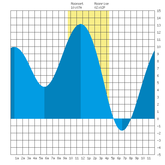 Point Brazil tide chart for Sunday, January 12, 2025