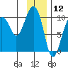 Point Brazil tide chart for Sunday, January 12, 2025