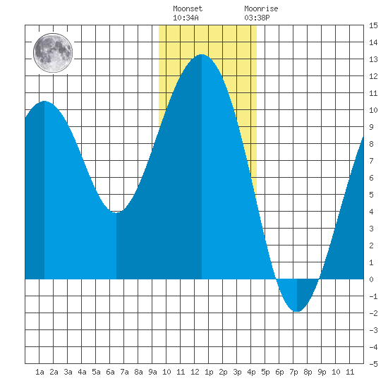 Point Brazil tide chart for Monday, January 13, 2025