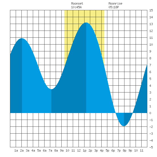 Point Brazil tide chart for Tuesday, January 14, 2025