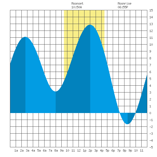 Point Brazil tide chart for Wednesday, January 15, 2025