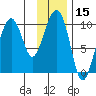 Point Brazil tide chart for Wednesday, January 15, 2025