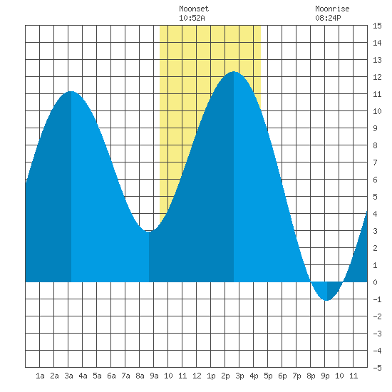 Point Brazil tide chart for Thursday, January 16, 2025