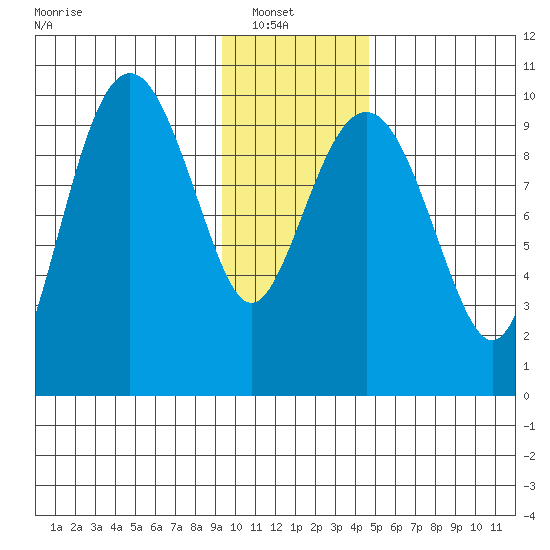 Point Brazil tide chart for Sunday, January 19, 2025