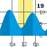 Point Brazil tide chart for Sunday, January 19, 2025