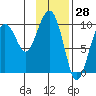 Point Brazil tide chart for Tuesday, January 28, 2025