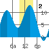 Point Brazil tide chart for Thursday, January 2, 2025