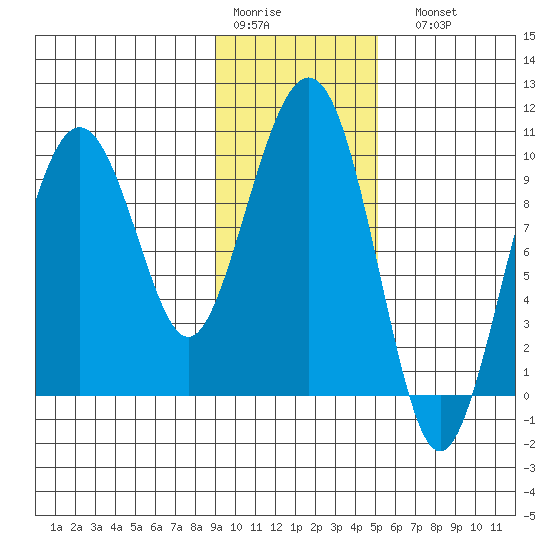 Point Brazil tide chart for Thursday, January 30, 2025