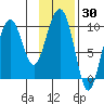 Point Brazil tide chart for Thursday, January 30, 2025