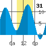 Point Brazil tide chart for Friday, January 31, 2025