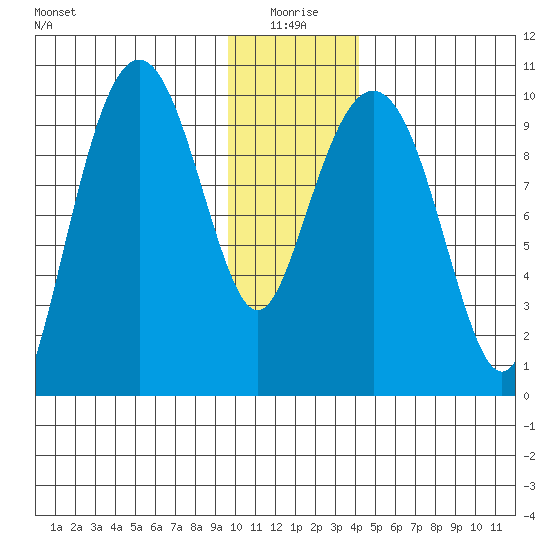 Point Brazil tide chart for Sunday, January 5, 2025