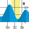 Point Brazil tide chart for Wednesday, January 8, 2025