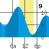 Point Brazil tide chart for Thursday, January 9, 2025