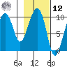 Point Brazil tide chart for Wednesday, February 12, 2025