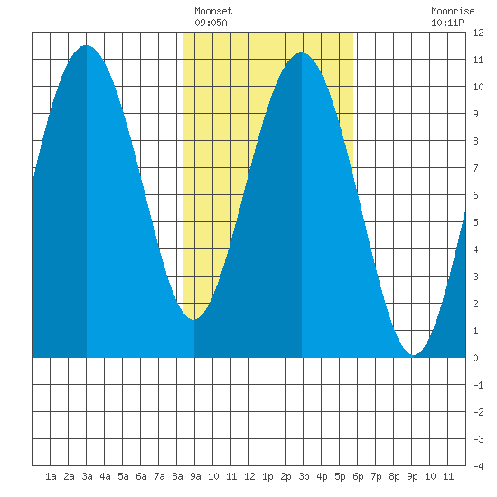 Point Brazil tide chart for Saturday, February 15, 2025