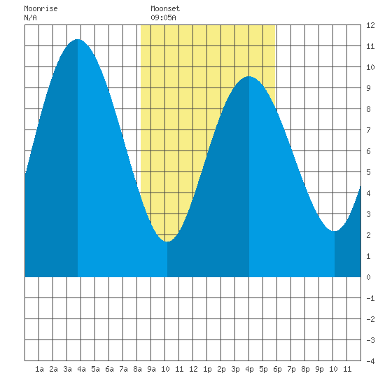 Point Brazil tide chart for Monday, February 17, 2025