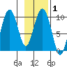 Point Brazil tide chart for Saturday, February 1, 2025