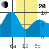 Point Brazil tide chart for Thursday, February 20, 2025