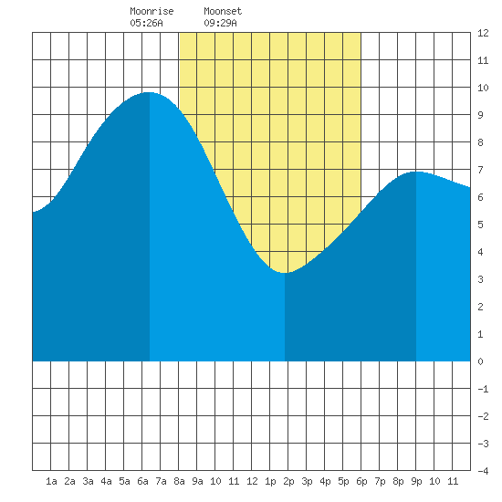 Point Brazil tide chart for Friday, February 21, 2025