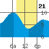 Point Brazil tide chart for Friday, February 21, 2025