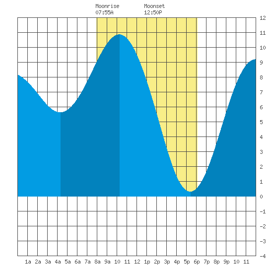 Point Brazil tide chart for Monday, February 24, 2025