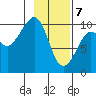 Point Brazil tide chart for Friday, February 7, 2025