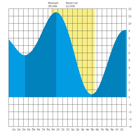 Point Brazil tide chart for Saturday, February 8, 2025