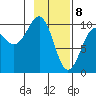 Point Brazil tide chart for Saturday, February 8, 2025