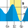 Point Brazil tide chart for Sunday, February 9, 2025
