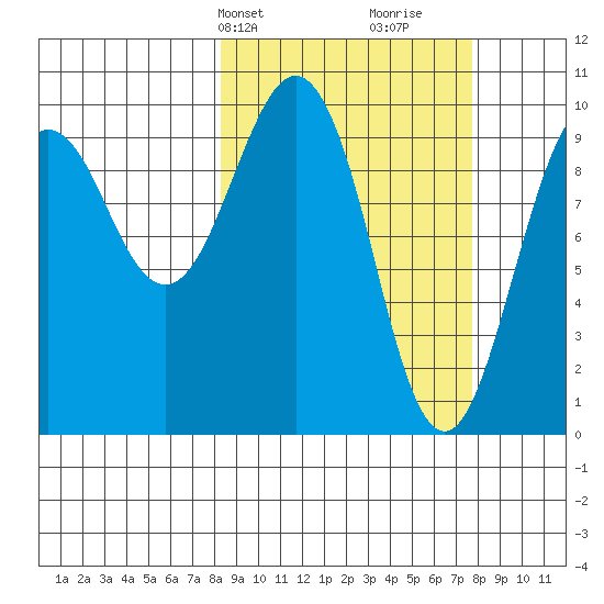 Point Brazil tide chart for Monday, March 10, 2025